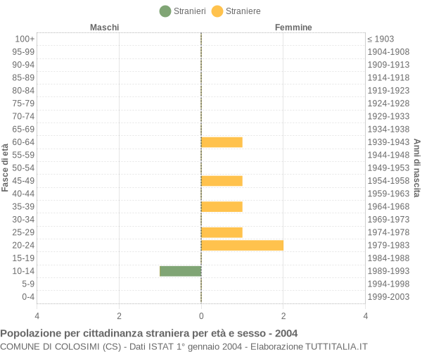 Grafico cittadini stranieri - Colosimi 2004