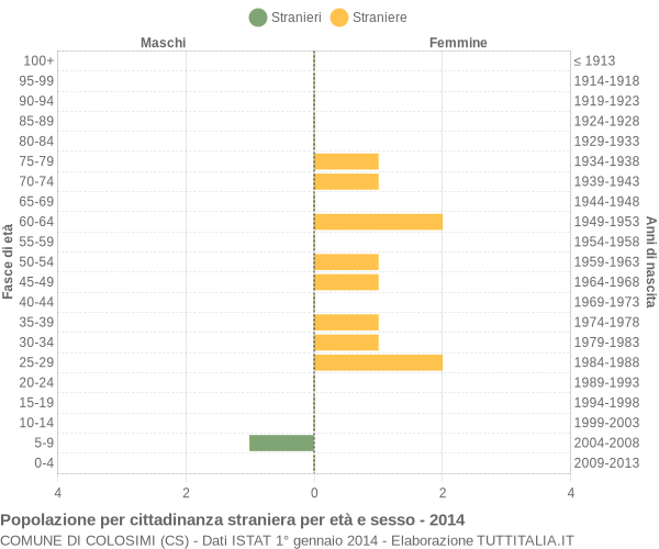 Grafico cittadini stranieri - Colosimi 2014