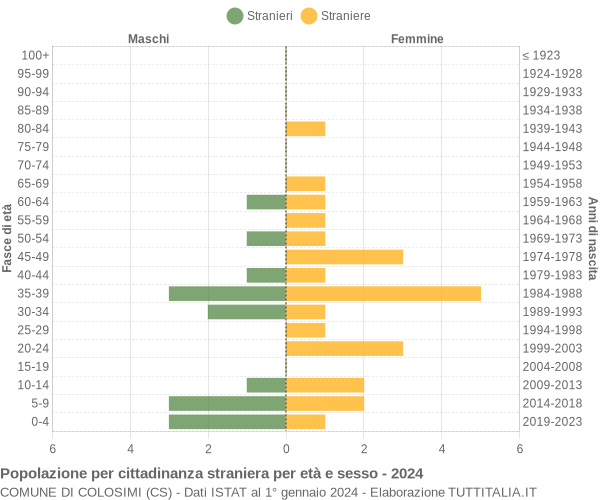 Grafico cittadini stranieri - Colosimi 2024