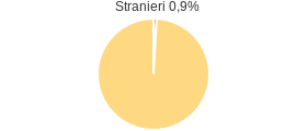 Percentuale cittadini stranieri Comune di Colosimi (CS)