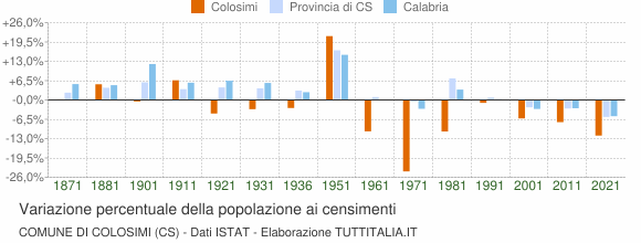 Grafico variazione percentuale della popolazione Comune di Colosimi (CS)