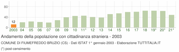 Grafico andamento popolazione stranieri Comune di Fiumefreddo Bruzio (CS)
