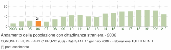 Grafico andamento popolazione stranieri Comune di Fiumefreddo Bruzio (CS)