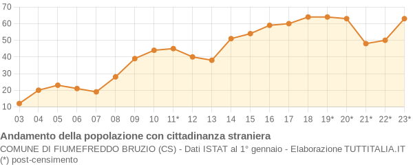 Andamento popolazione stranieri Comune di Fiumefreddo Bruzio (CS)