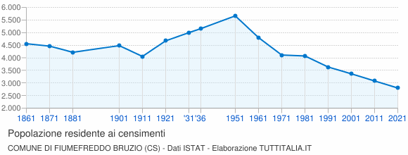Grafico andamento storico popolazione Comune di Fiumefreddo Bruzio (CS)
