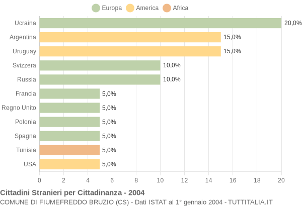 Grafico cittadinanza stranieri - Fiumefreddo Bruzio 2004