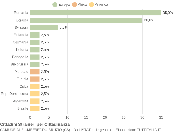 Grafico cittadinanza stranieri - Fiumefreddo Bruzio 2012