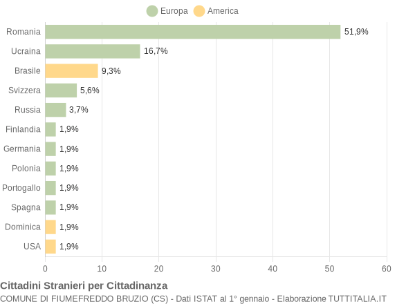 Grafico cittadinanza stranieri - Fiumefreddo Bruzio 2015