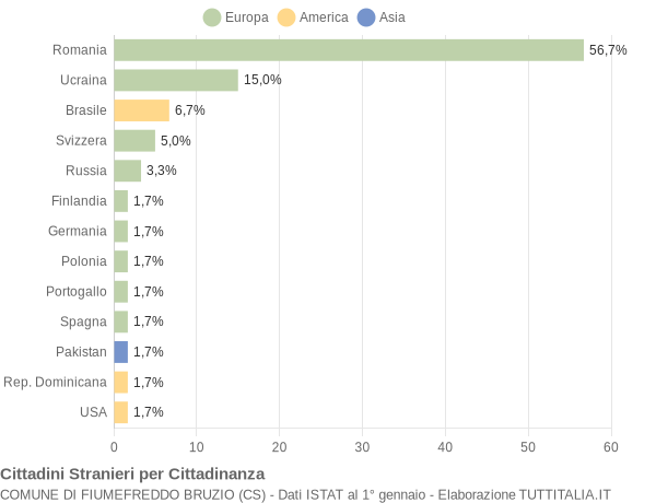 Grafico cittadinanza stranieri - Fiumefreddo Bruzio 2017