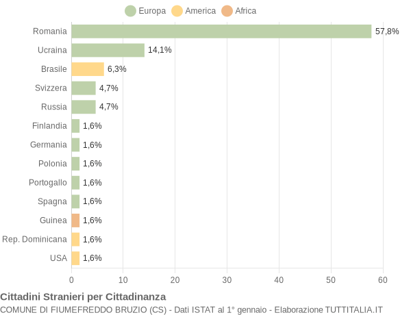 Grafico cittadinanza stranieri - Fiumefreddo Bruzio 2018