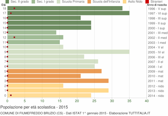 Grafico Popolazione in età scolastica - Fiumefreddo Bruzio 2015