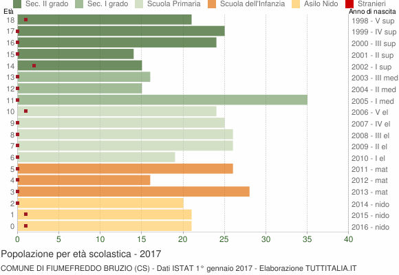 Grafico Popolazione in età scolastica - Fiumefreddo Bruzio 2017