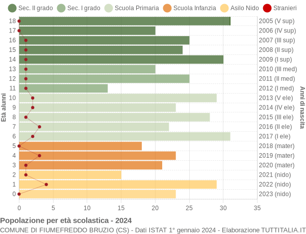 Grafico Popolazione in età scolastica - Fiumefreddo Bruzio 2024