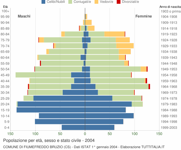 Grafico Popolazione per età, sesso e stato civile Comune di Fiumefreddo Bruzio (CS)