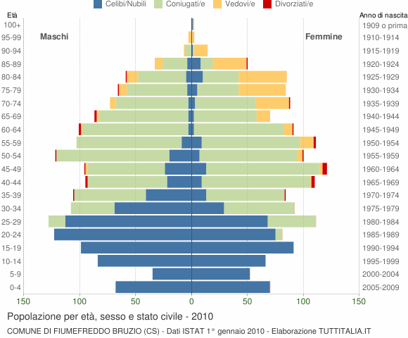 Grafico Popolazione per età, sesso e stato civile Comune di Fiumefreddo Bruzio (CS)