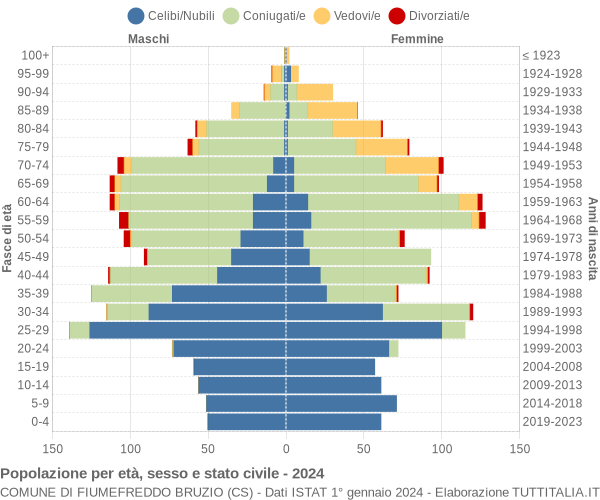 Grafico Popolazione per età, sesso e stato civile Comune di Fiumefreddo Bruzio (CS)