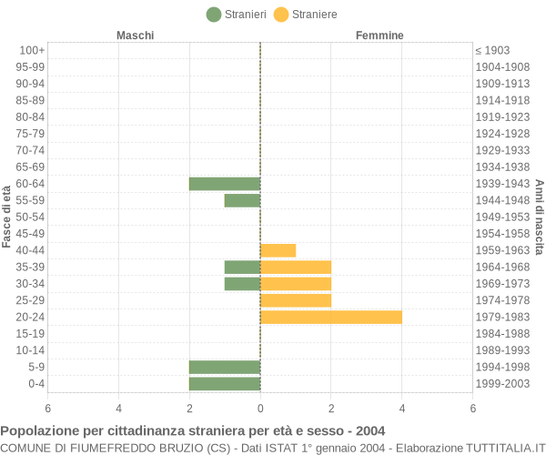 Grafico cittadini stranieri - Fiumefreddo Bruzio 2004