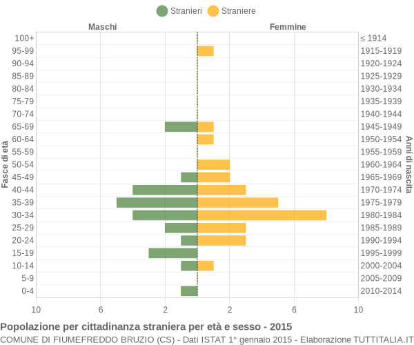 Grafico cittadini stranieri - Fiumefreddo Bruzio 2015