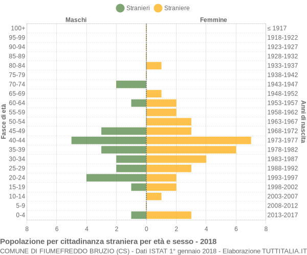 Grafico cittadini stranieri - Fiumefreddo Bruzio 2018