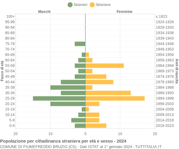 Grafico cittadini stranieri - Fiumefreddo Bruzio 2024