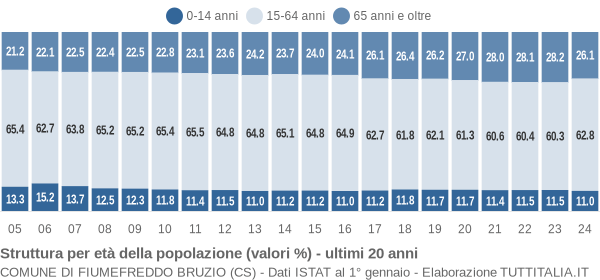 Grafico struttura della popolazione Comune di Fiumefreddo Bruzio (CS)