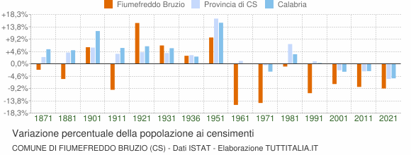 Grafico variazione percentuale della popolazione Comune di Fiumefreddo Bruzio (CS)