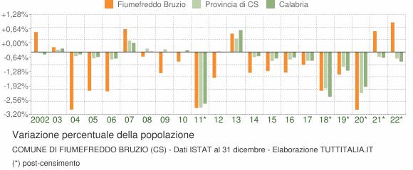 Variazione percentuale della popolazione Comune di Fiumefreddo Bruzio (CS)