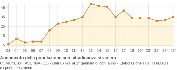 Andamento popolazione stranieri Comune di Taverna (CZ)