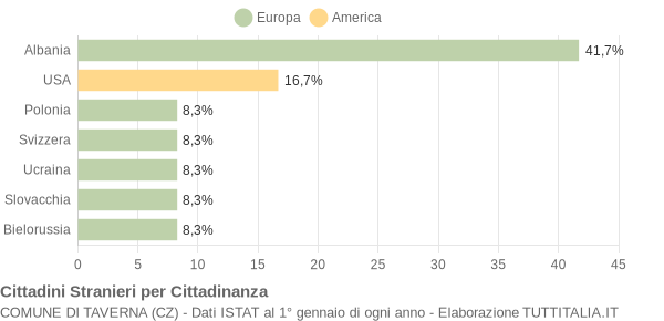 Grafico cittadinanza stranieri - Taverna 2004