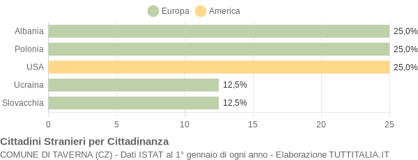 Grafico cittadinanza stranieri - Taverna 2005