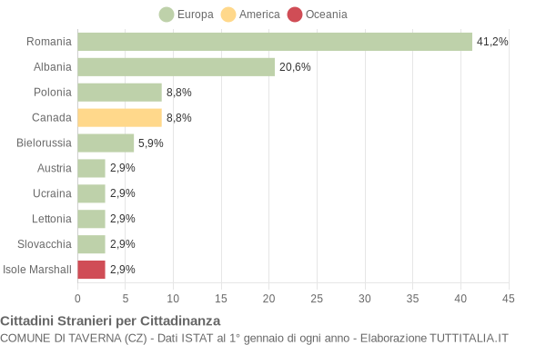 Grafico cittadinanza stranieri - Taverna 2018