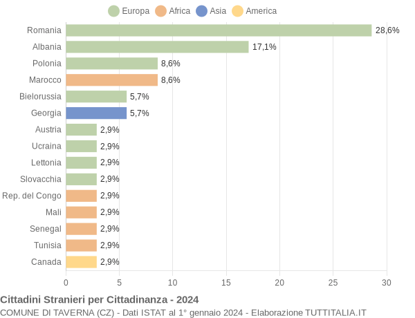 Grafico cittadinanza stranieri - Taverna 2024