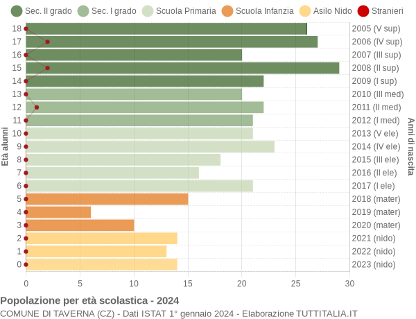 Grafico Popolazione in età scolastica - Taverna 2024