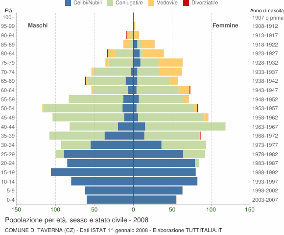 Grafico Popolazione per età, sesso e stato civile Comune di Taverna (CZ)