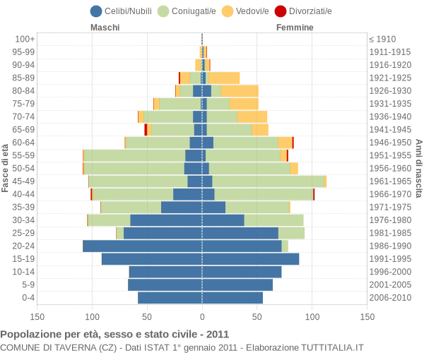 Grafico Popolazione per età, sesso e stato civile Comune di Taverna (CZ)