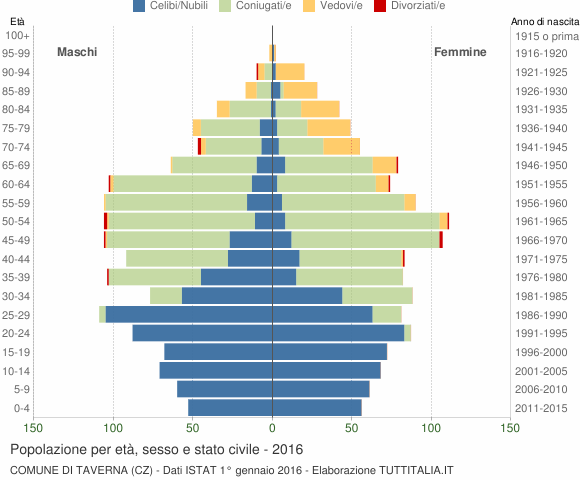 Grafico Popolazione per età, sesso e stato civile Comune di Taverna (CZ)