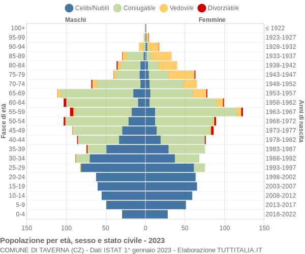 Grafico Popolazione per età, sesso e stato civile Comune di Taverna (CZ)