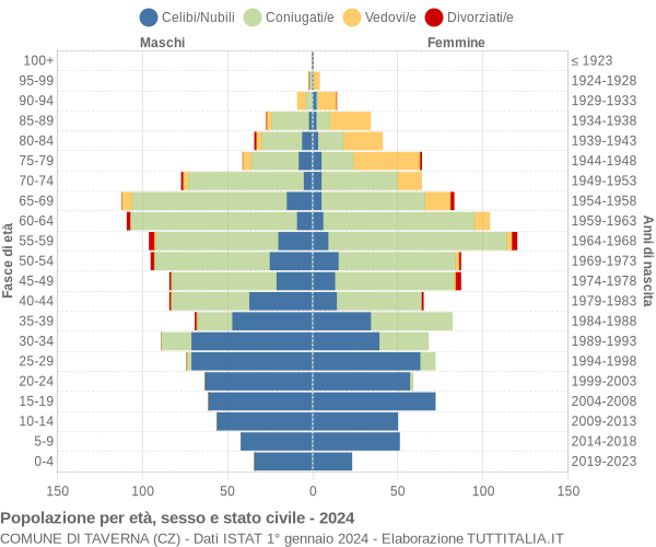 Grafico Popolazione per età, sesso e stato civile Comune di Taverna (CZ)