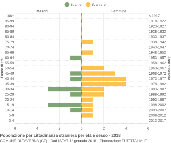 Grafico cittadini stranieri - Taverna 2018