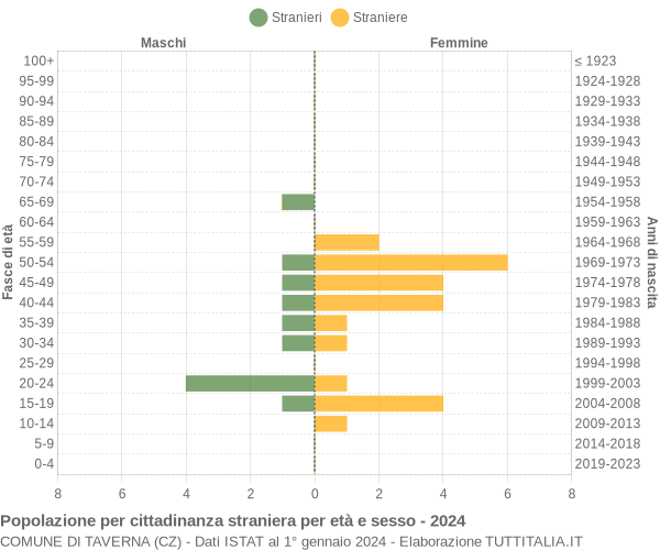 Grafico cittadini stranieri - Taverna 2024