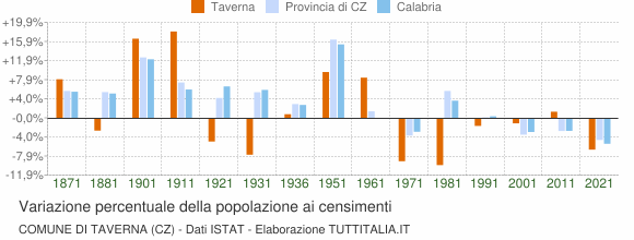 Grafico variazione percentuale della popolazione Comune di Taverna (CZ)