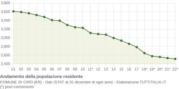 Andamento popolazione Comune di Cirò (KR)