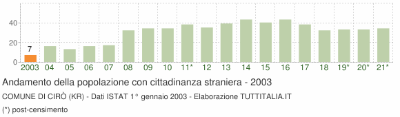 Grafico andamento popolazione stranieri Comune di Cirò (KR)