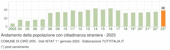 Grafico andamento popolazione stranieri Comune di Cirò (KR)