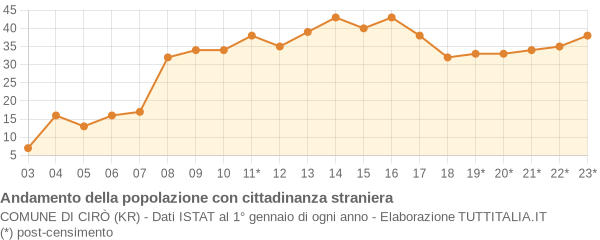 Andamento popolazione stranieri Comune di Cirò (KR)