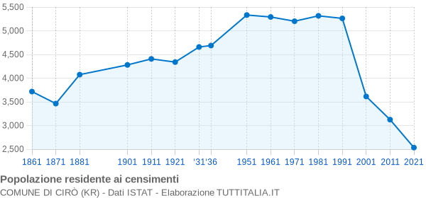 Grafico andamento storico popolazione Comune di Cirò (KR)