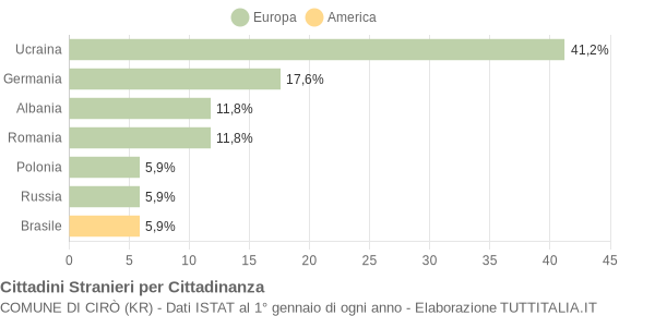 Grafico cittadinanza stranieri - Cirò 2007