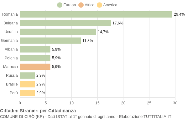 Grafico cittadinanza stranieri - Cirò 2009