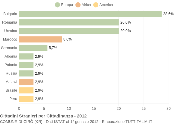 Grafico cittadinanza stranieri - Cirò 2012