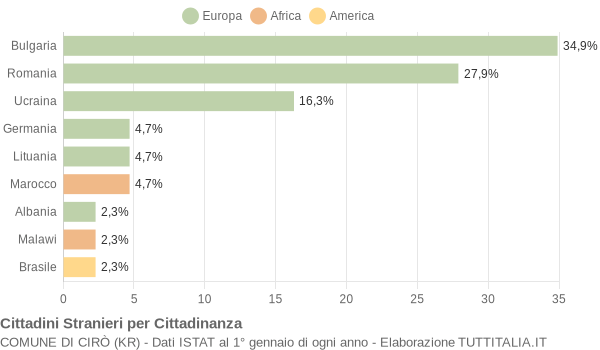 Grafico cittadinanza stranieri - Cirò 2014